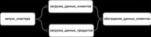 Пример DAG в Airflow