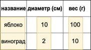 Пример столбцового хранилища