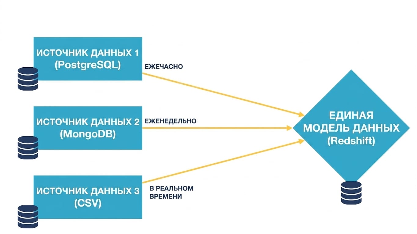 Три источника данных, подключённые к единой модели данных