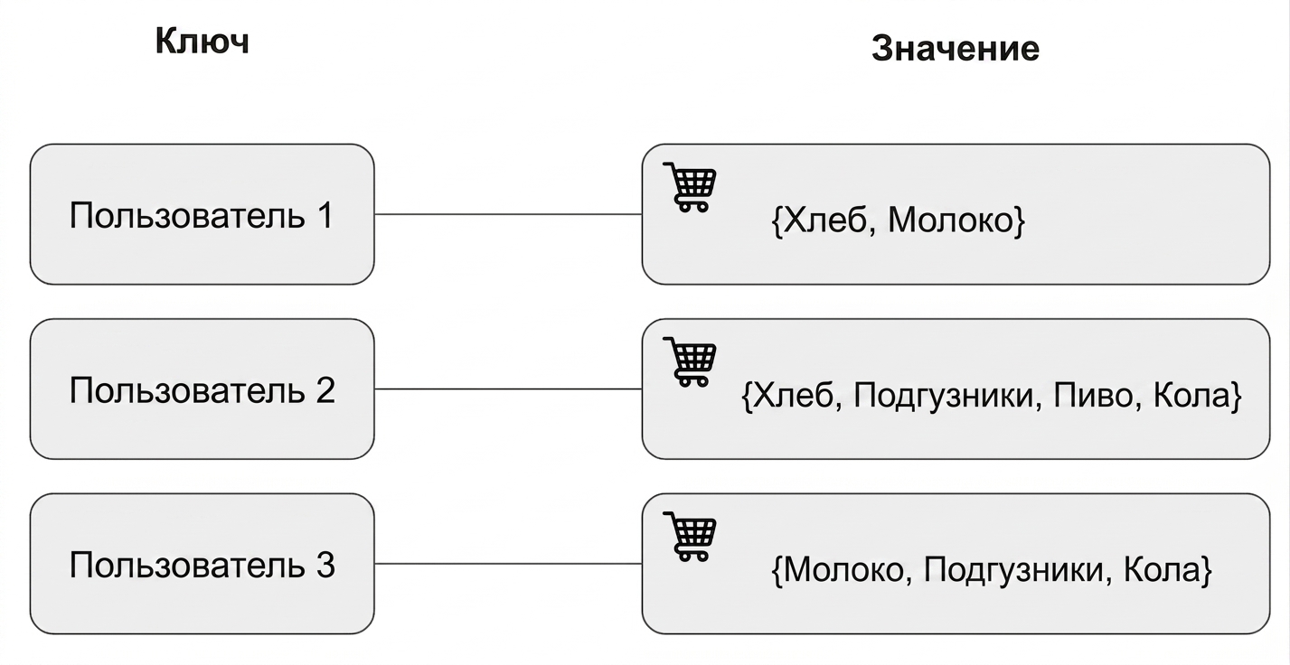 Схема, иллюстрирующая ключи и значения на примере корзины покупок