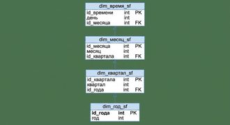 Измерение «время» в схеме «снежинка»