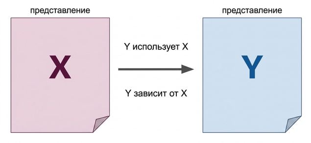 Диаграмма представлений X и Y со стрелкой, указывающей на зависимость