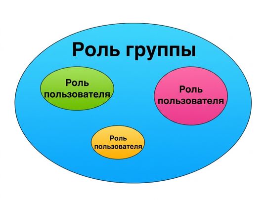 Схема ролей: внешний круг — групповая роль, три внутренних круга — пользовательские роли