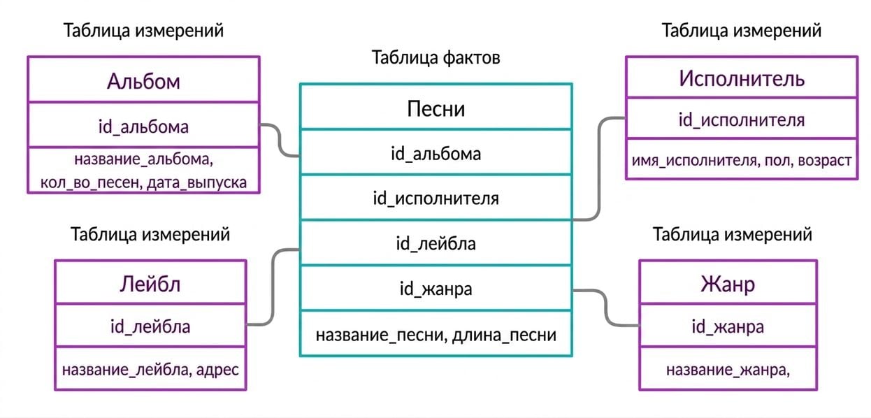 Таблица фактов и таблицы измерений на примере песен