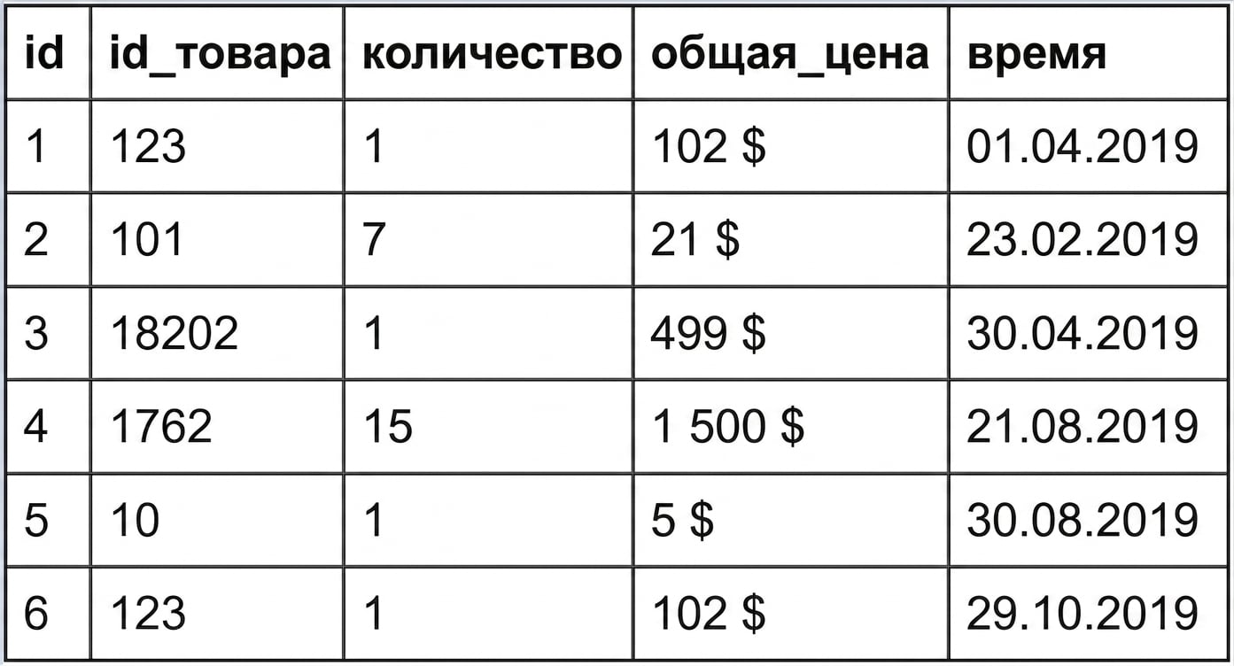 Горизонтальное партиционирование: пример таблицы