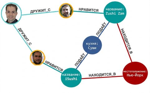 Схема графовой базы данных