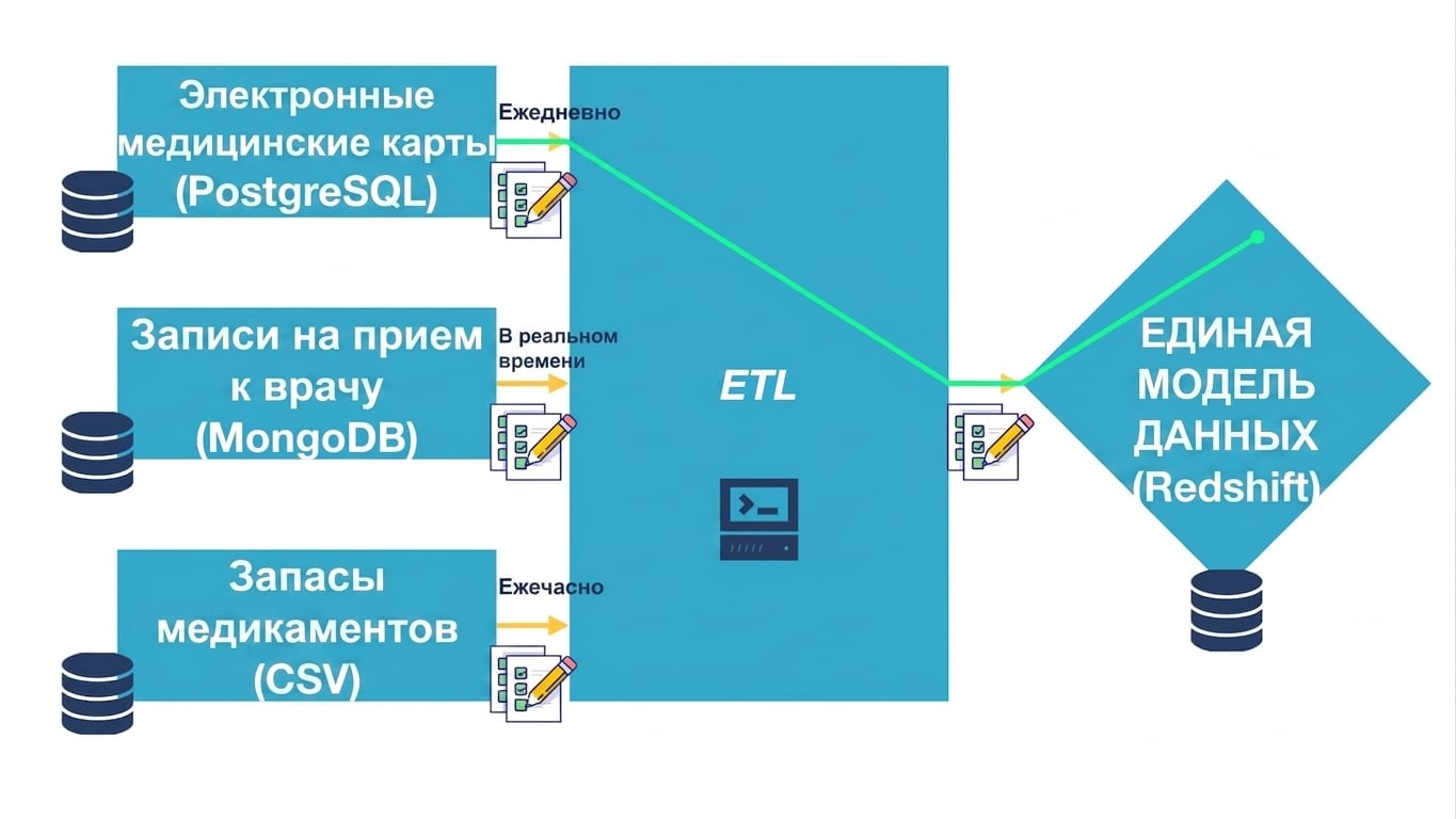 Data integration diagram