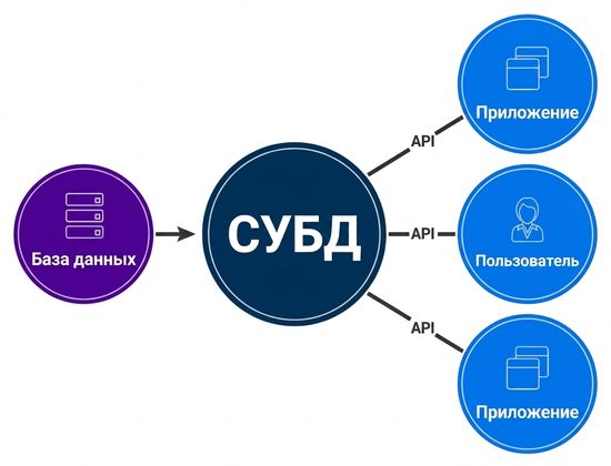 Схема интерфейса СУБД между базой данных и конечными пользователями
