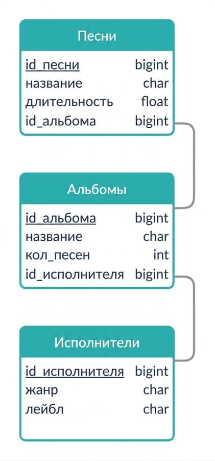 Логическая схема на примере песен