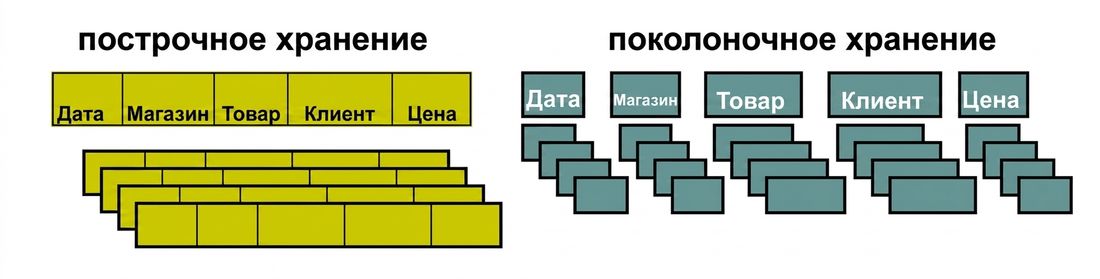 Схема сравнения хранения данных по строкам и по столбцам