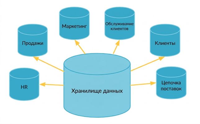 Витрина данных как подмножество хранилища данных