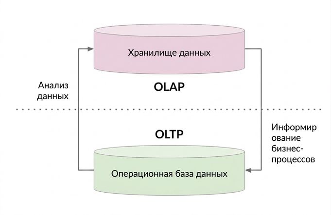 OLAP и OLTP