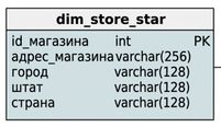 Измерение «магазин» в схеме «звезда»