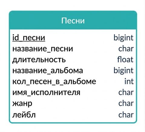 Другой вариант ER-диаграммы на примере песен