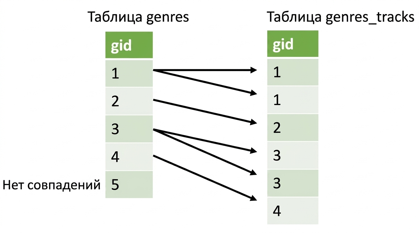 Изображение сопоставления двух столбцов gid