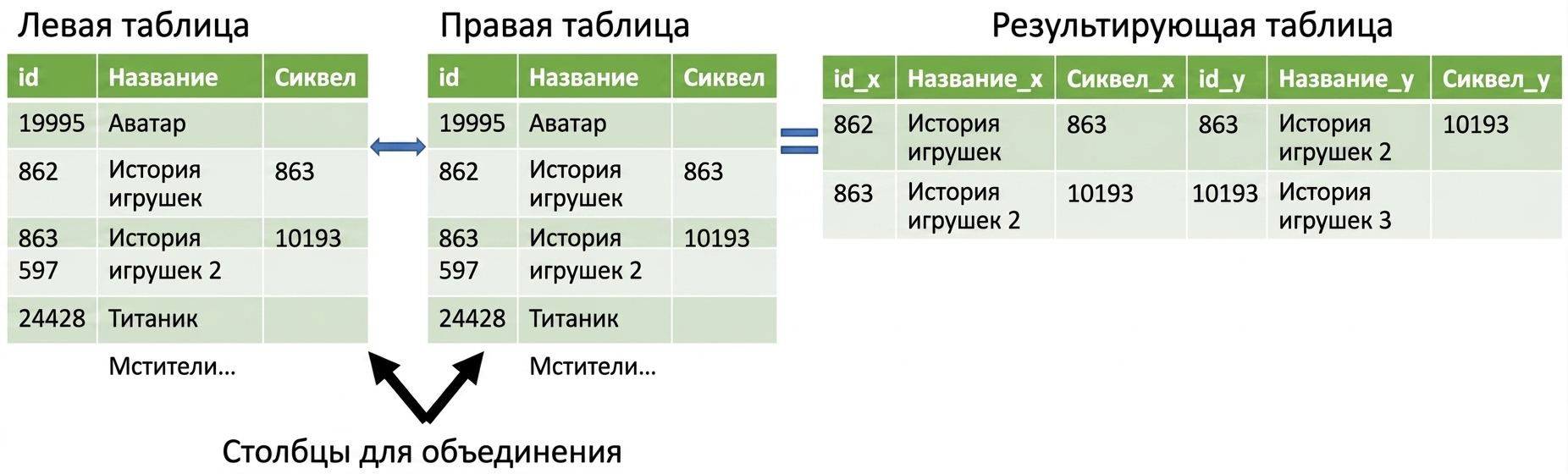 Изображение двух копий одной таблицы, объединённых вместе
