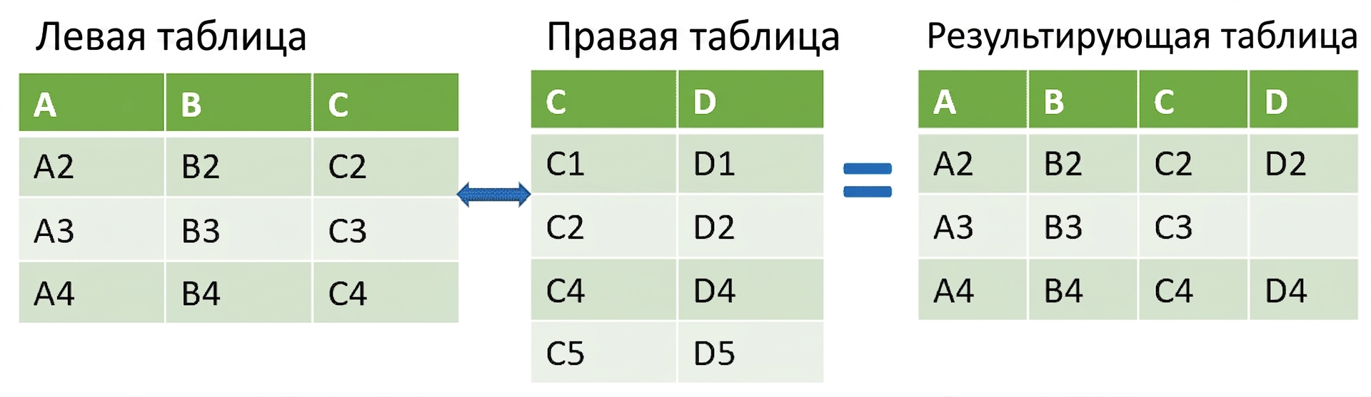 Две таблицы, объединённые с помощью left join