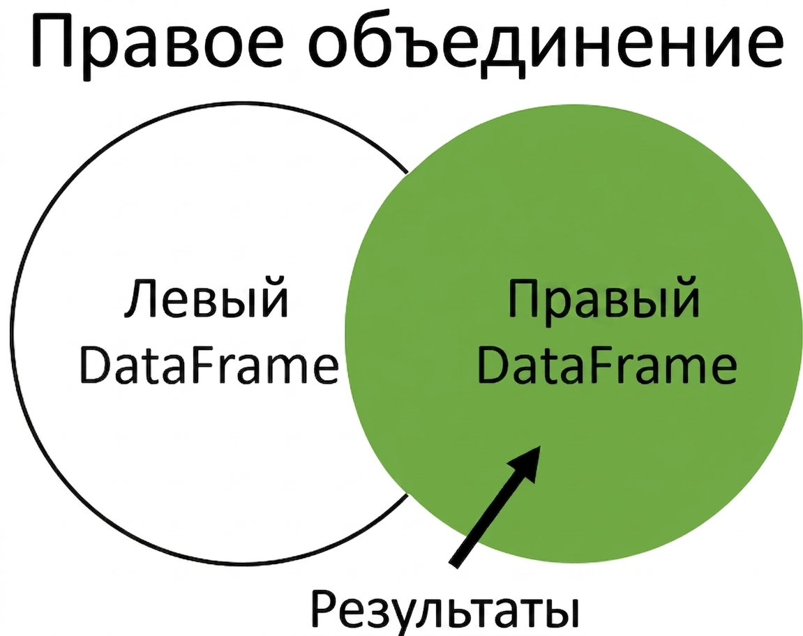 Диаграмма Венна для right join