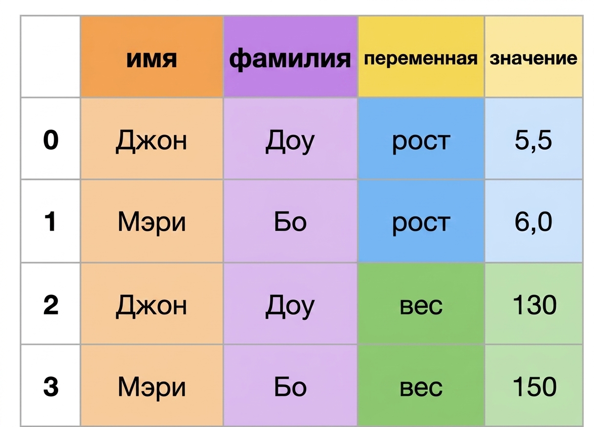 Данные в длинном формате