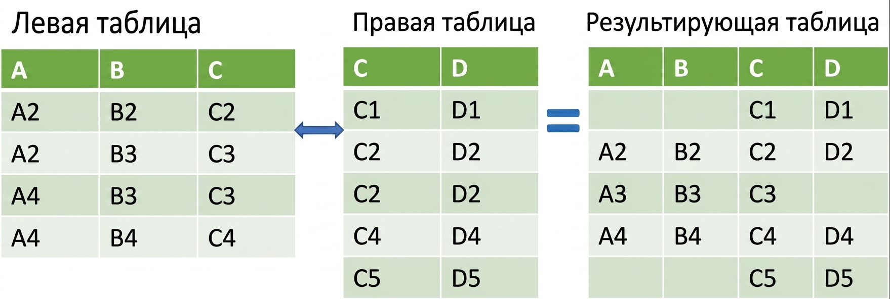 Две таблицы, объединённые с помощью внешнего соединения