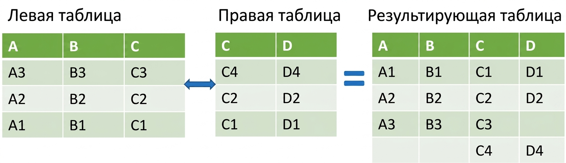 Пример таблицы merge_ordered()