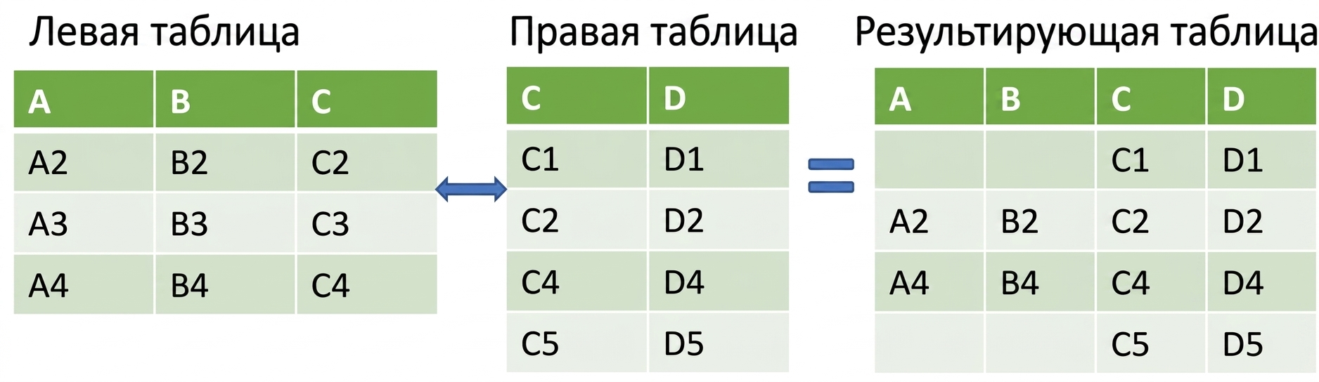 Две таблицы, объединённые с помощью right join