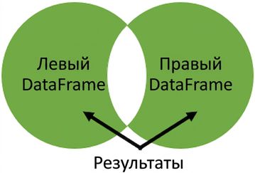 Venn graph with no overlap