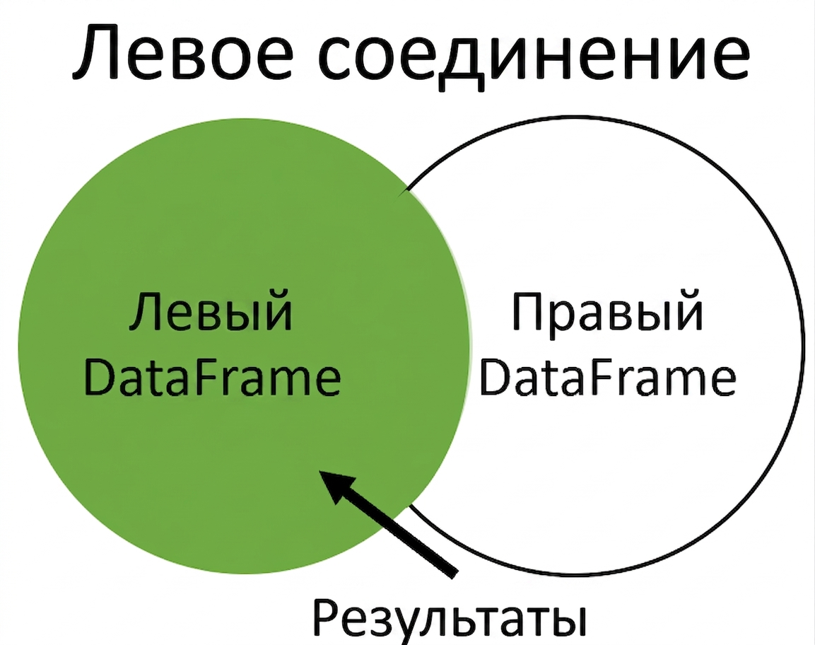 Диаграмма Венна для левого соединения