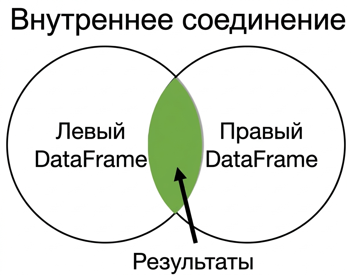 Диаграмма Венна для внутреннего объединения