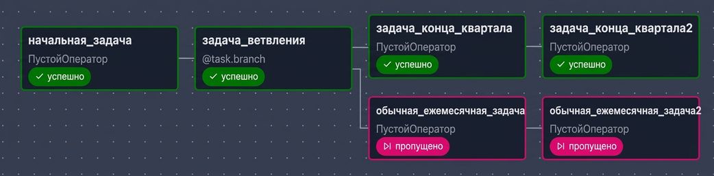 Граф Airflow: задачи конца квартала выполнены, ежемесячные задачи пропущены