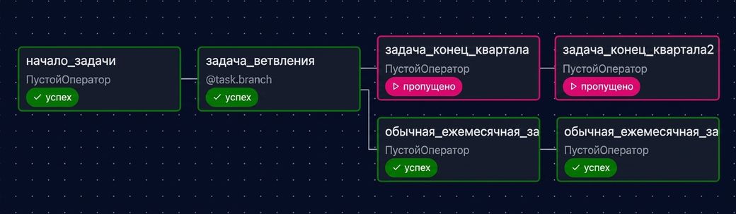 Граф Airflow: обычные ежемесячные задачи выполнены, задачи конца квартала пропущены