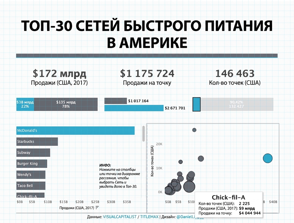 топ-30 сетей быстрого питания в США