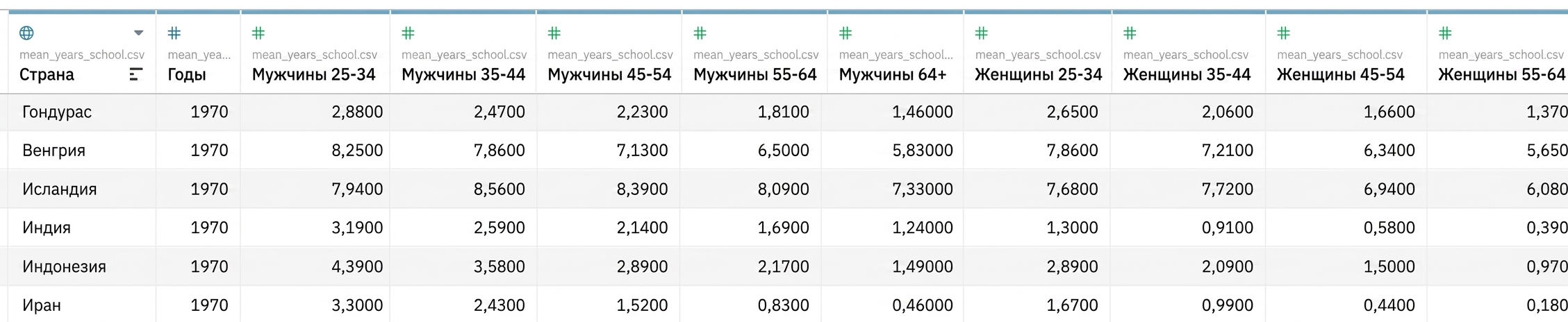 Среднее количество лет обучения