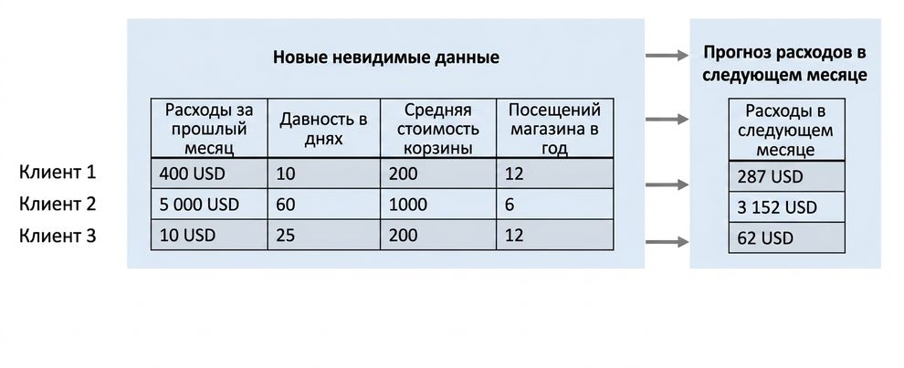 регрессия — прогноз