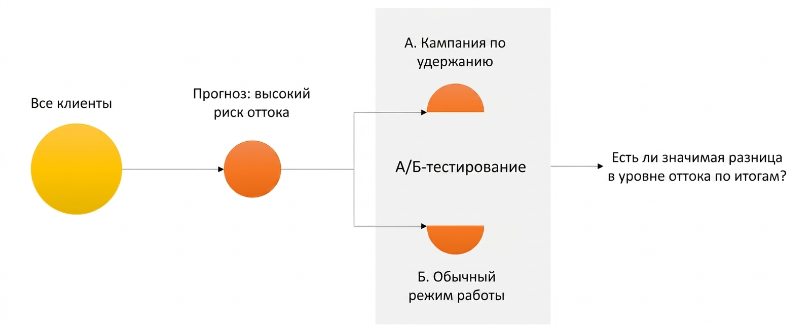 A/B-тест