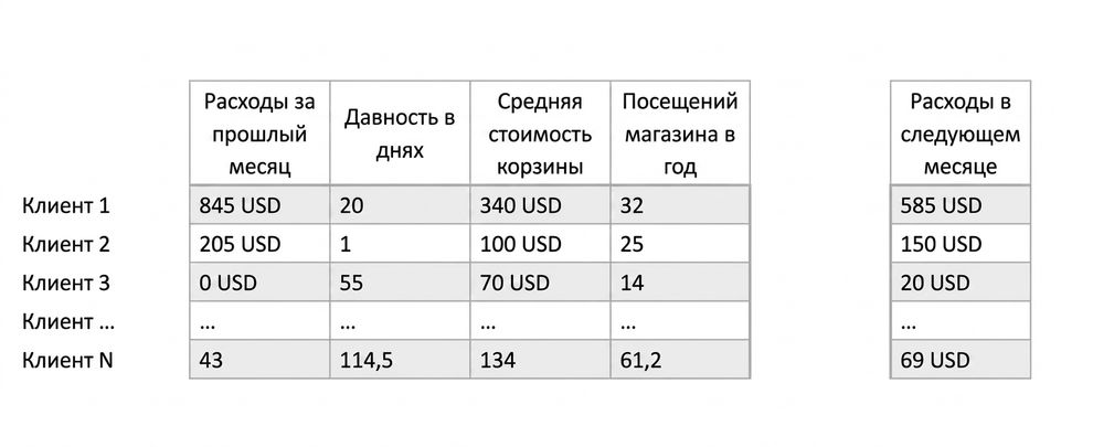 регрессия — данные