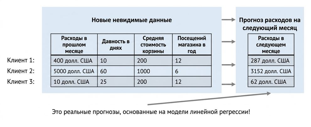 регрессия — фактический прогноз