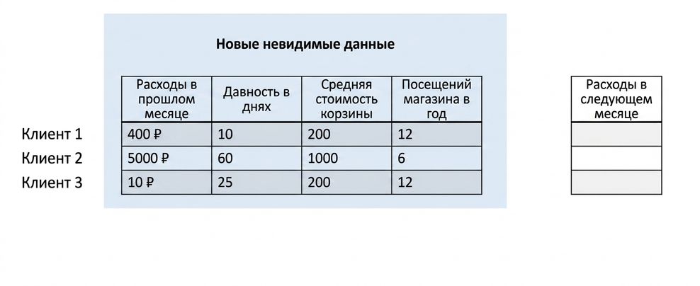 регрессия — новые данные