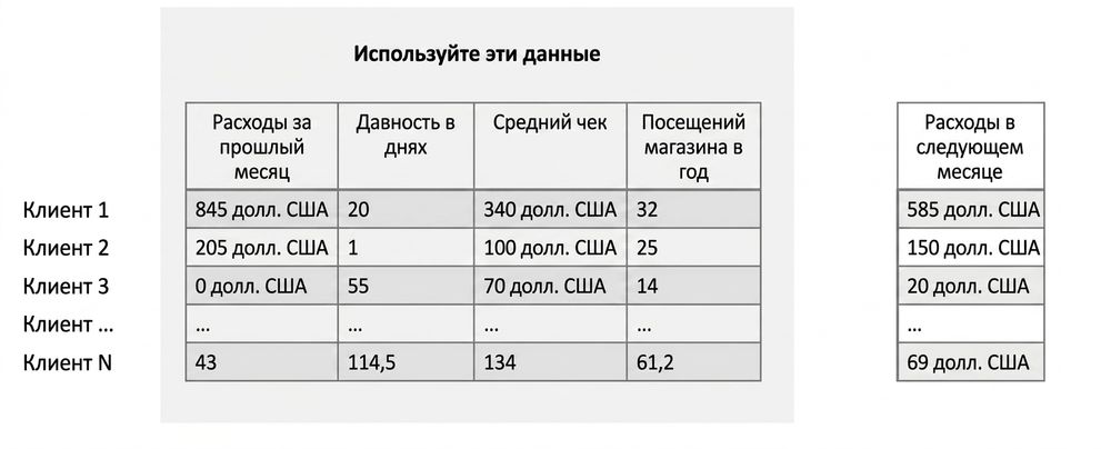 регрессия — обучение