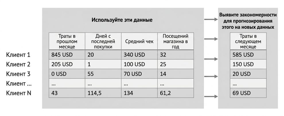 регрессия — обучение модели