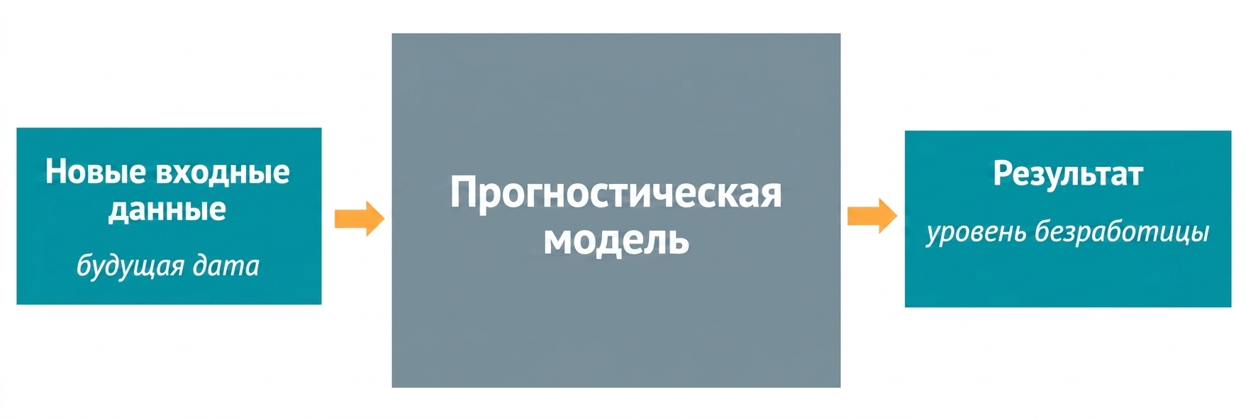 Предиктивная модель