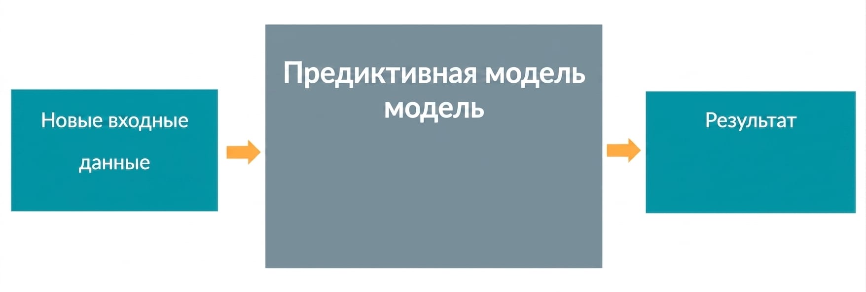 Предиктивная модель