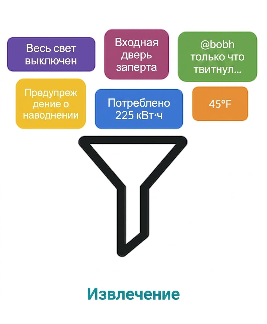 Этап извлечения