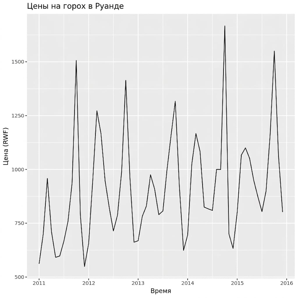 Цены на горох в Руанде