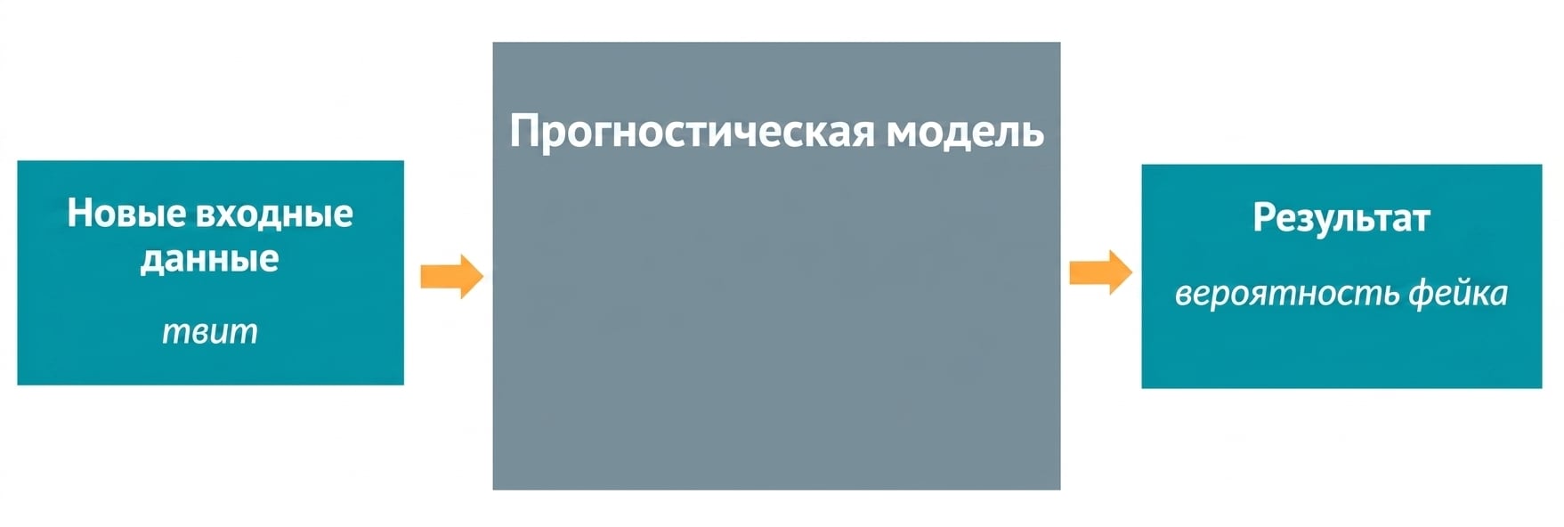 Предиктивная модель