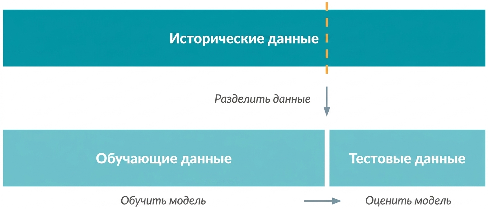 Разбиение данных на обучающую и тестовую выборки