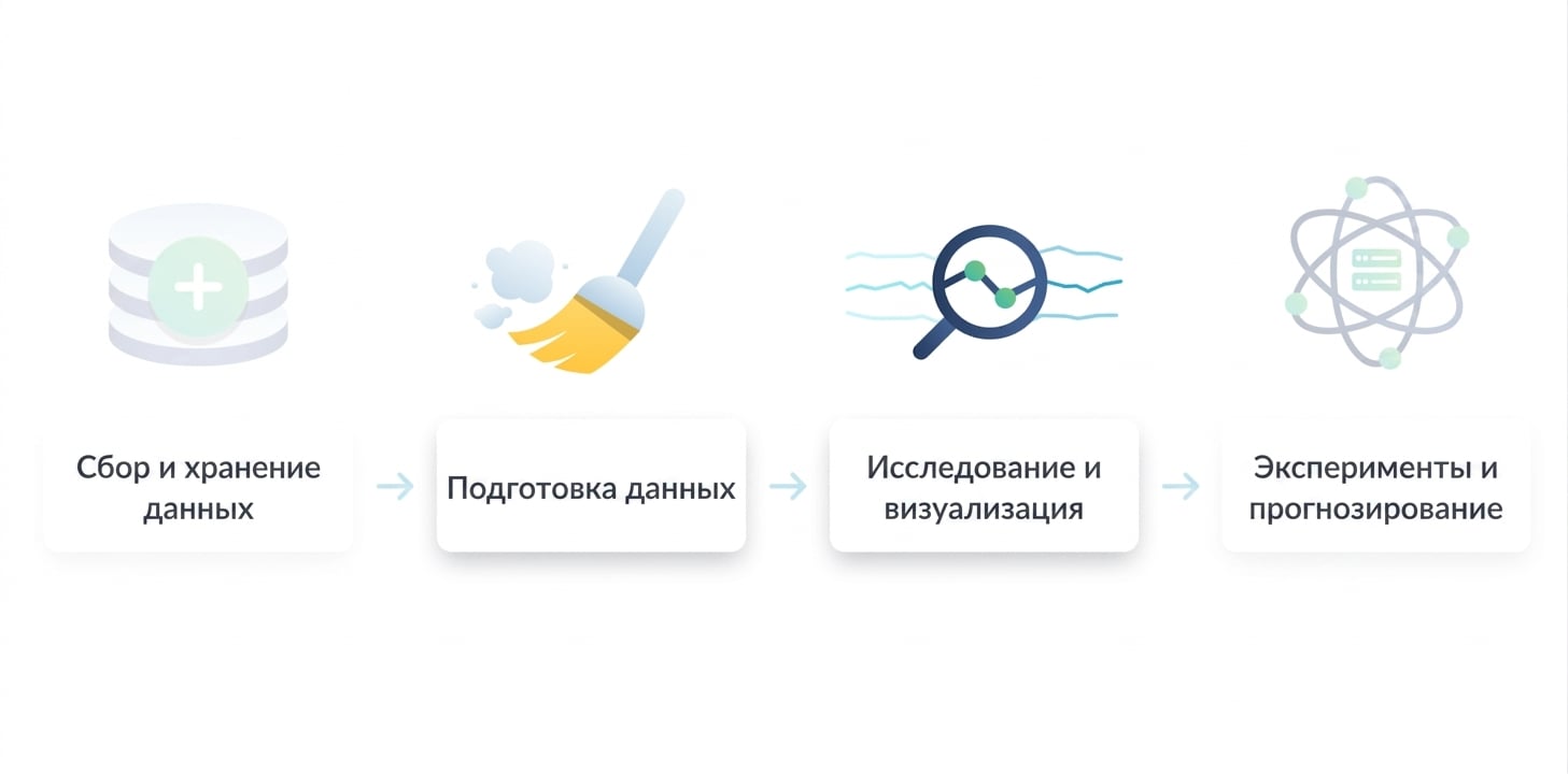 Рабочий процесс в науке о данных