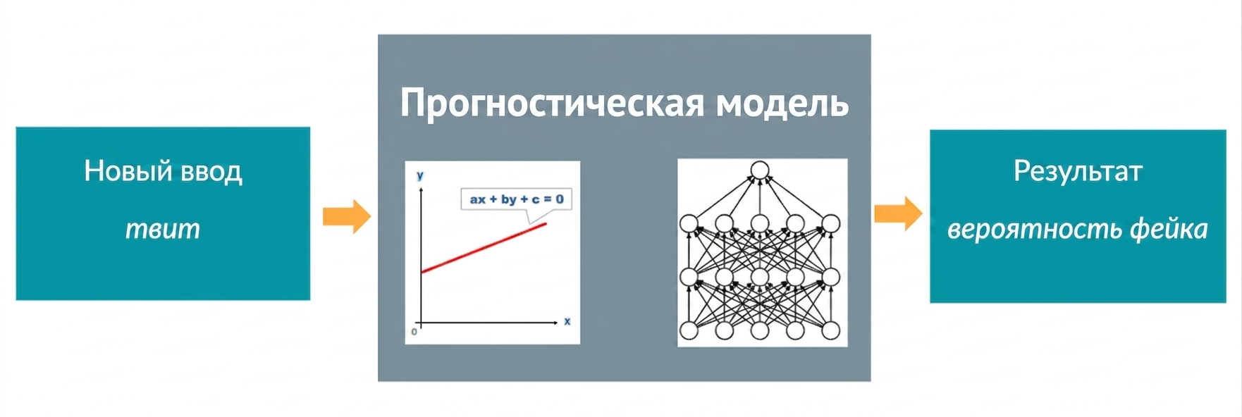 Предиктивная модель