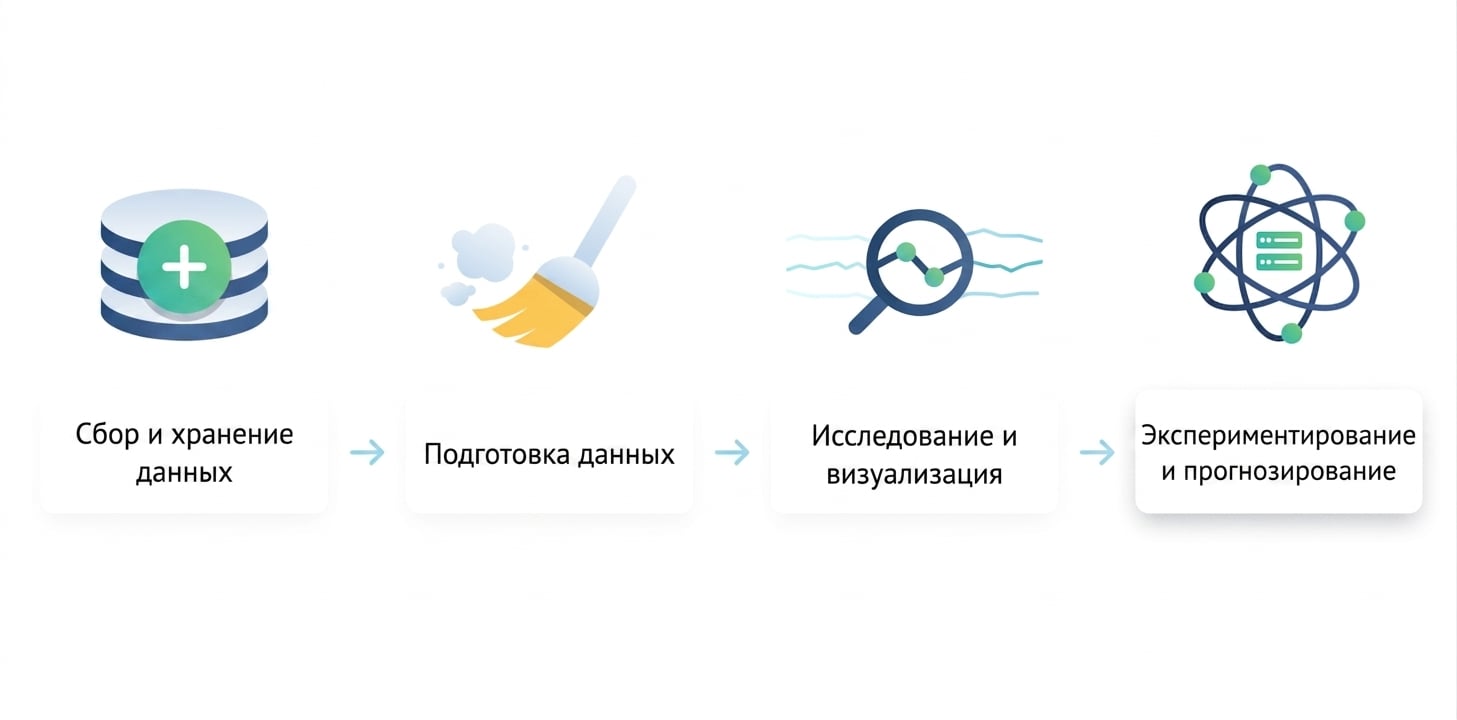 Рабочий процесс в науке о данных