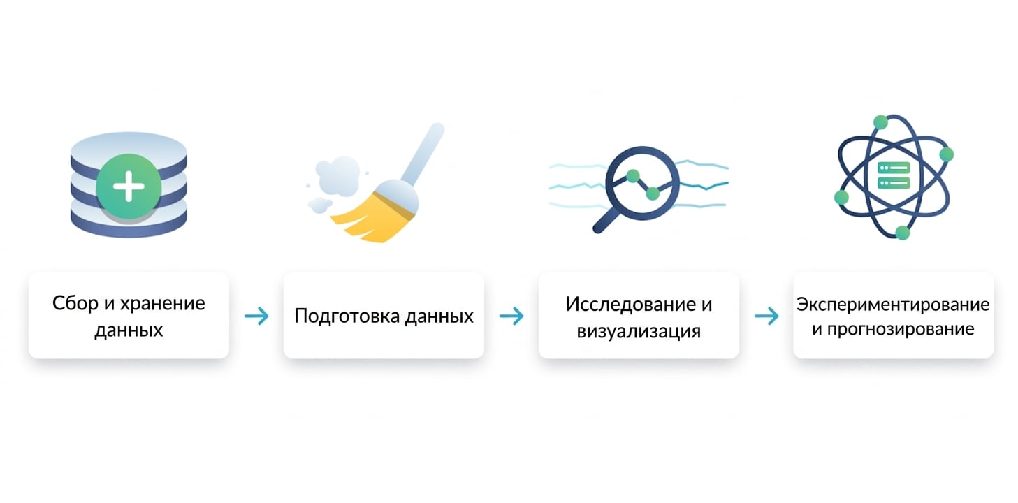 Рабочий процесс в науке о данных